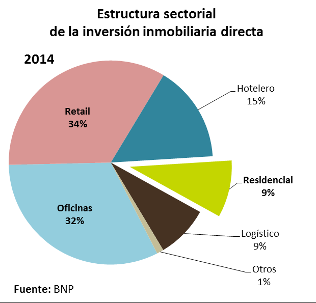 471 La inversión inmobiliaria directa captó en torno al 28% de la inversión inmobiliaria total, con centros