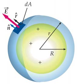 Simetría esférica Carga puntual Simetría: campo radial Superficie gaussiana: esfera de radio r E