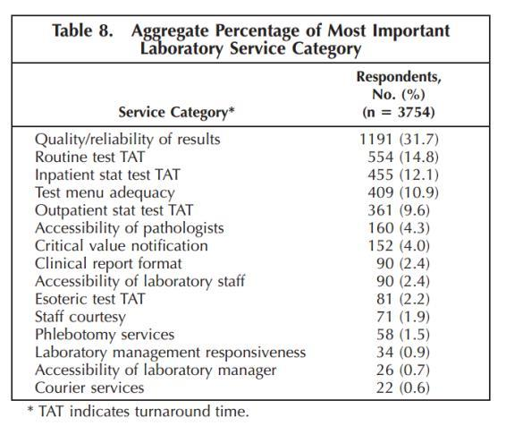 Importancia del TAT en la opinión de los Médicos El TAT aparece en 3 de las 5 categorías principales referidas como mas importantes por los Médicos TAT = 36,5% Jones BA,