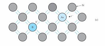 Material xtríseco Cuado u átomo del grupo V (As) o del grupo III () substituye a u átomo de Si e la red, u electró es doado o aceptado y el semicoductor se vuelve tipo- o tipo-p respectivamete.