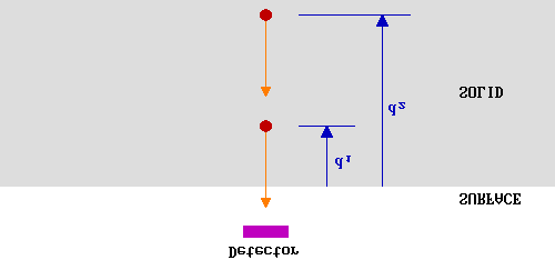 Cómo la probabilidad de detección depende de la distancia debajo de la sup. del átomo emisor?