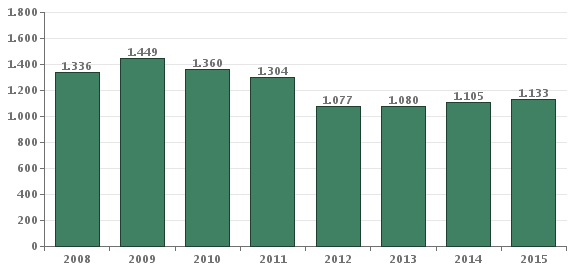 El gráfico 3.3 muestra la evolución del agregado gastos informáticos en los últimos años.