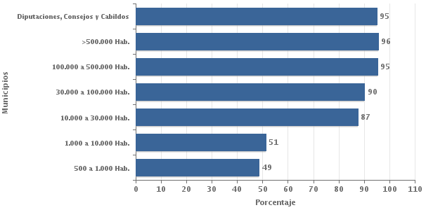 El gráfico 4.6 recoge la media por estrato del porcentaje de centros de trabajo con acceso a banda ancha en cada entidad. Porcentaje de centros con acceso a banda ancha 20/12/2011 Gráfico 4.