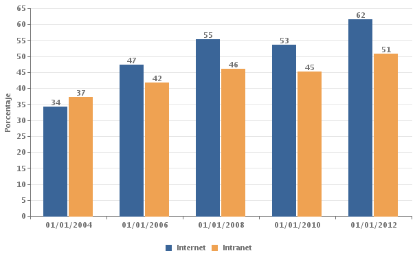 Porcentaje de empleados públicos con acceso a Internet e Intranet (Evolución) Gráfico 4.9 Administración local La tabla 4.