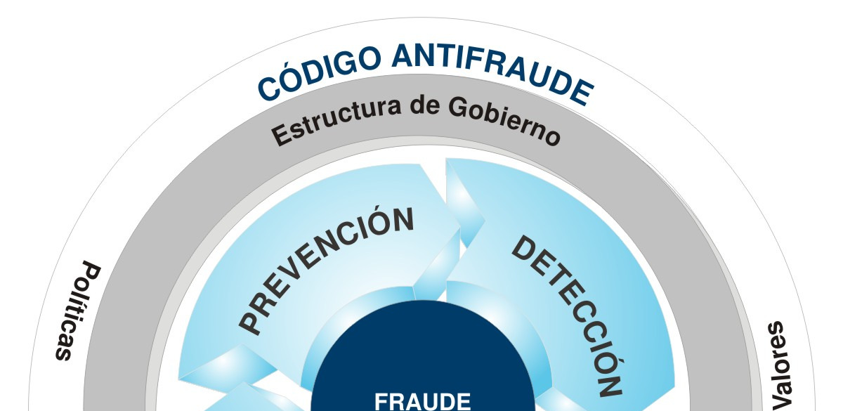 Código Antifraude Formalizar la voluntad estratégica de XM respecto al fraude, declarando una