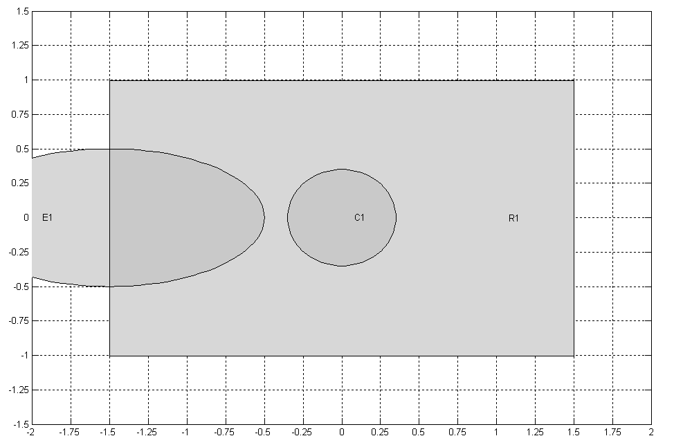 Matlab PDE toolbox 267 donde la esquina inferior izquierda del rectángulo está situada en el punto ( 1.5, 1) y posee una anchura de 3 y altura de 2 unidades.