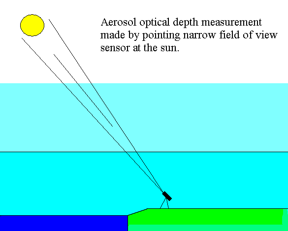 Medida del Flujo Directo de Sol Medias espectrales, dependen de la longitud de onda λ Apuntamiento al