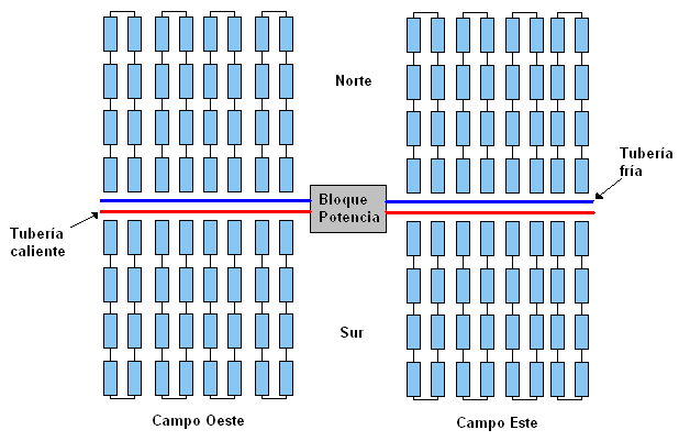 Figura 6.2: Configuración en "I" para campo de colectores. 6.3.2 Configuración en H Este tipo de configuración se emplea para plantas con superficies de campo de colectores mayor a 400.