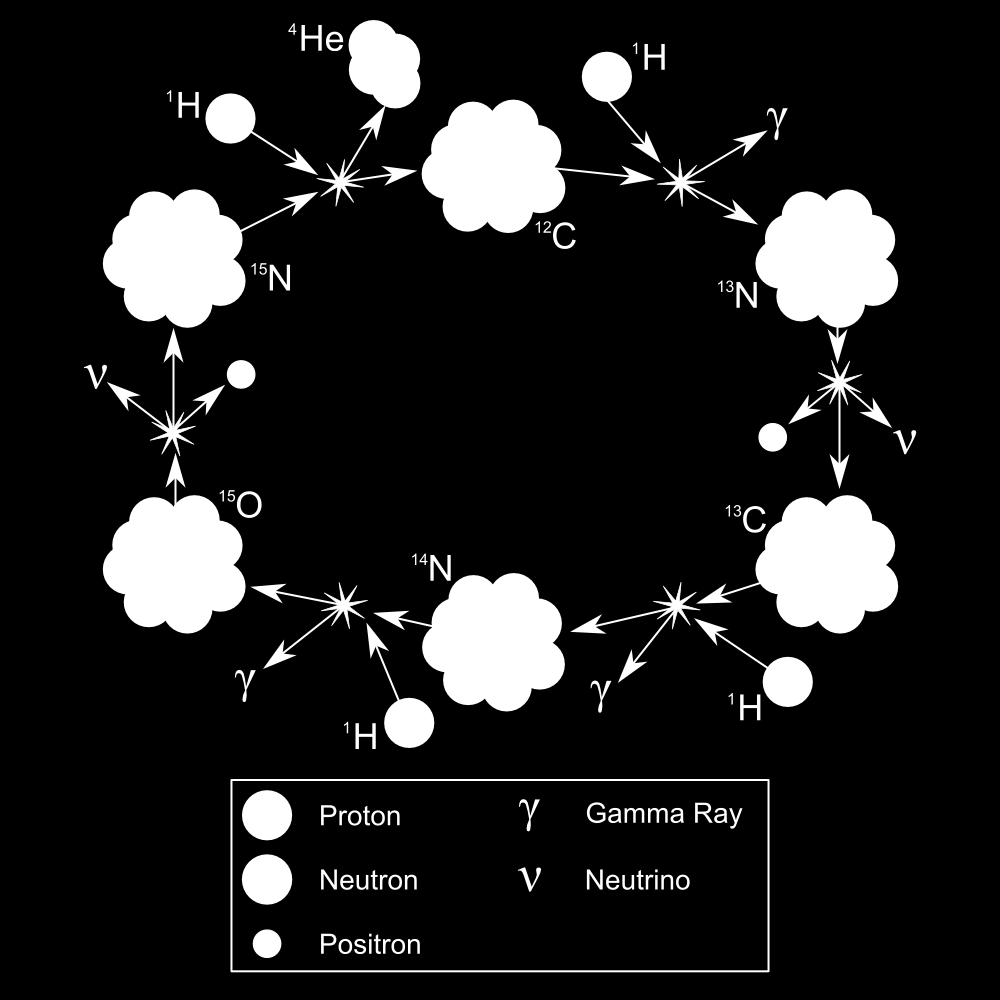 Nucleosintesis El primer ciclo que se conocía: CNO, encontrado en 1939 y 1938 por C.F. V. Weizaecker, y H. Bethe.