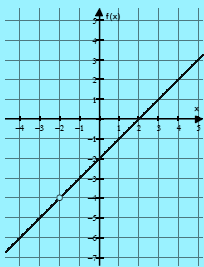 Asíntotas de funciones racionales (Horizontales, Verticales, Oblicuas) Una recta es asíntota de una curva (la función racional) si la distancia entre un punto sobre la curva y la recta se aproxima a