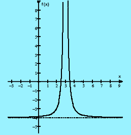 La ecuación de la recta esx 3 = 0. Asíntotas horizontales. Estas son las rectas auxiliares paralelas al eje X.