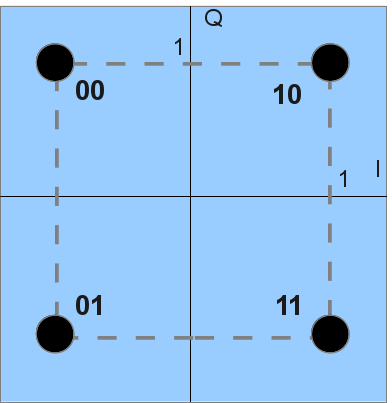 2. Modulación 4-ASK banda-base (opcional) 2.1. Trabajo previo Para una modulación 4-ASK se ocupan M=4 símbolos, por lo que se necesitan b=2 bits para representar estos 4 símbolos (M = 2 b ).