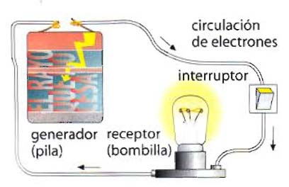 CIRCUITO HIDRAHULICO CIRCUITO ELECTRICO En el circuito hidráulico, la corriente de agua es impulsada por la bomba hacia el depósito superior como se puede ver en la figura, para que después por