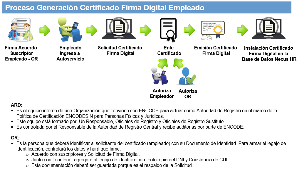 Administración y Solicitud de Certificado Digital para el Empleado. El proceso comienza con la firma del Acuerdo de Suscriptor del Empleado ante el Oficial de Registro (OR).