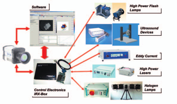 Software L`mpi FLASH de mare putere Dispozitive ultrasonice Curen]i eddy Laseri de mare putere Unitate de control L`mpi cu halogen IR-NDT este un sistem modular de investiga]ie nedistructiv` \n timp
