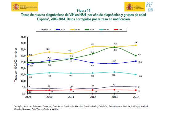 La incidencia de infecciones de transmisión sexual (ITS) en España ha aumentado desde el año 2001. En 2013 se notificaron a la Red Nacional de Vigilancia 3.315 casos de infección gonocócica y 3.