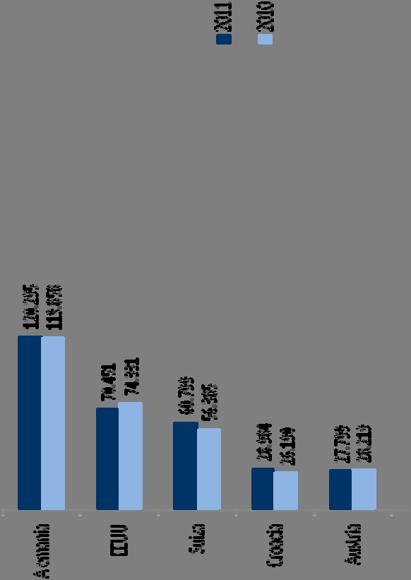 ITALIA EN 2011 Y 2010 Exportaciones