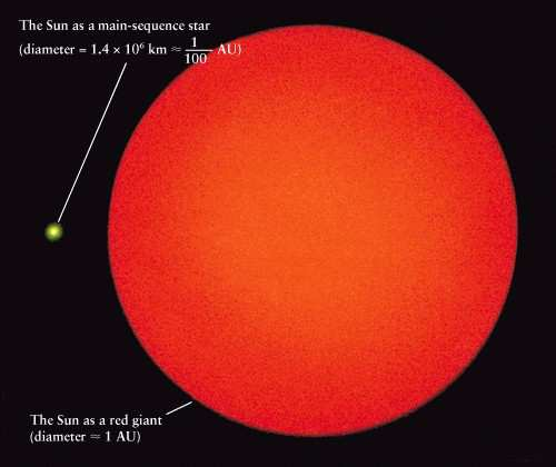 Aquí tenemos la parte del espectro solar correspondiente al visible: λ III: Gigantes normales (Fomalhaut, 3 M o, 10 R o ). IV: Subgigantes (Procyon, 1,5 M o, 2 R o ). V: Enanas (Sol).