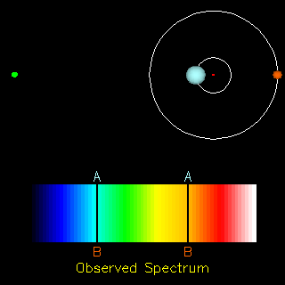 Al observar el espectro de ciertas estrellas se ven dos espectros superpuestos. Son binarias espectroscópicas.