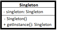 Figura 2 Estructura implementación Singleton Fuente.ANGHEL. Octavia, Implementing the Singleton Pattern in PHP 5, PHPBUILDER, 2010, disponible en: http://www.phpbuilder.