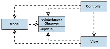 Figura 5 Estructura del MVC usando Observer Fuente.MICROSOFT PATTERN AND PRACTICES, Model-view-controller, Microsoft Developer Network, 2003, disponible en: http://msdn.microsoft.