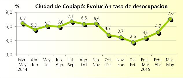 S i t u a c i ó n C i u d a d d e C o p i a p ó La estimación de la fuerza de trabajo en la ciudad de Copiapó alcanzó a 78.150 personas, presentando una baja de 3,8% (3.