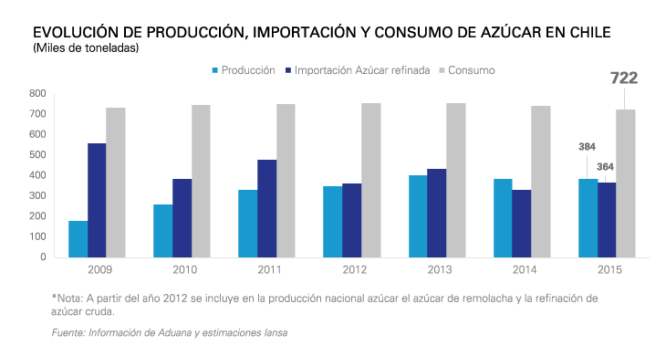 MERCADO AZUCARERO NACIONAL Iansa es la empresa líder en producción y comercialización de azúcar en el país.