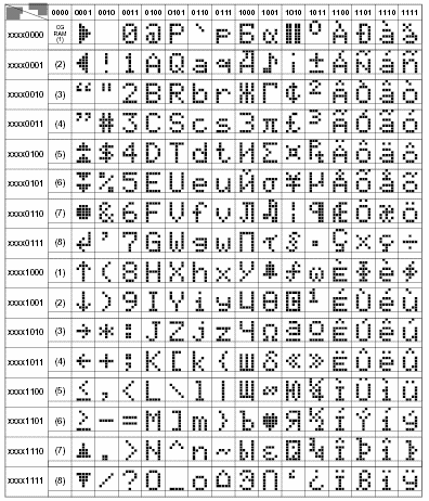 Tabla códigos y patrones de caracteres (ROM A02) 21 Patrones de caracteres en EPROM ocupan 16 direcciones