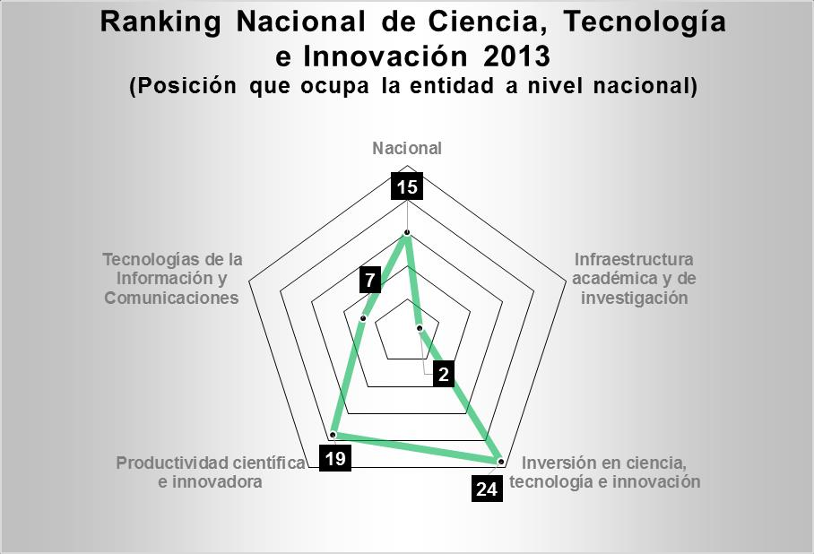 De acuerdo al Ranking Nacional de Ciencia, Tecnología e Innovación 2013*, publicado por el Foro Consultivo Científico y Tecnológico (FCCyT), la entidad se ubica en la 15ª posición de las 32 entidades.