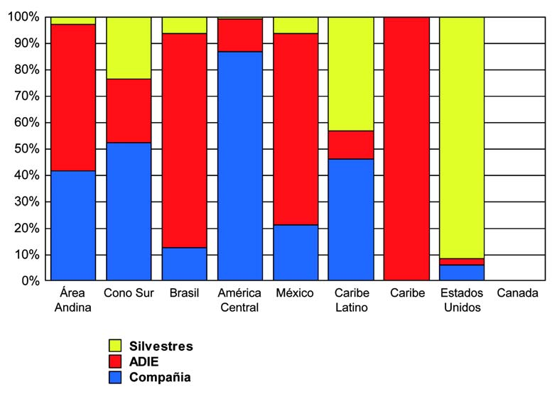 FIGURA 7 - Distribución porcentual de casos de rabia en animales por categorías y sub-regiones.