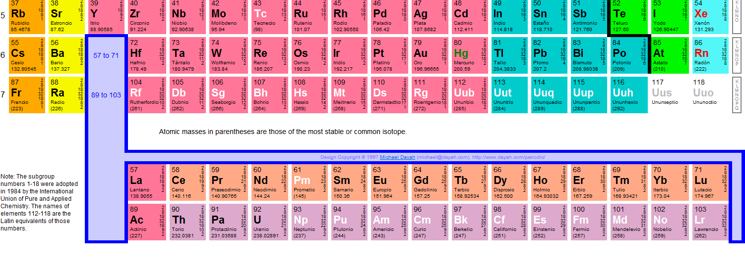 A cada uno de estos elementos o tipos de átomos, los químicos los representan con unas letras o símbolos, por ejemplo: Oxígeno: O Hidrógeno: H Oro: Au Hierro: Fe Vamos a hacer la