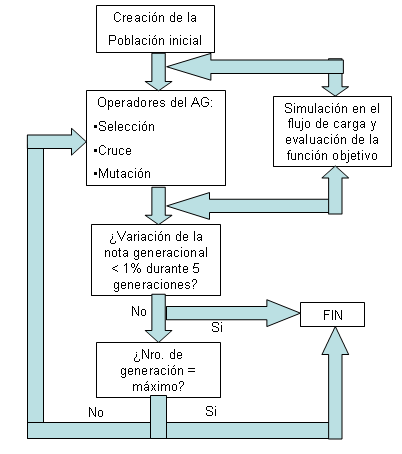 Figura 1. Ejemplo del cruce realizado por el Algoritmo Genético.