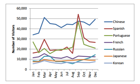 ORCID en datos (2014) 2009 2011 2012 Número de visitas