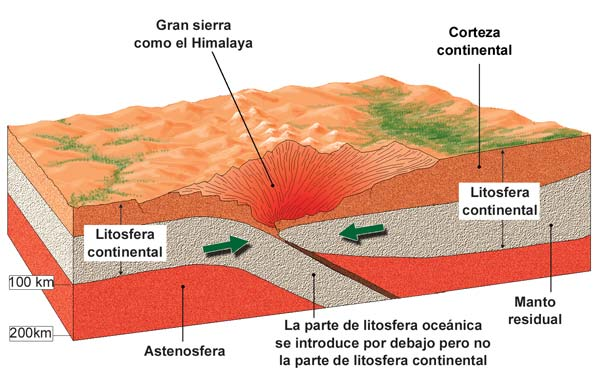 En estos límites abundan los volcanes y terremotos, también producen islas si las placas son oceánicas y cordilleras montañosas si al menos una de las dos placas es continental.