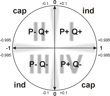 Vista general sobre las indicaciones de los cuadrantes de potencia P-Q+ Q+ P+Q+ IU = +120 / PF = -0.5 IU = +90 / PF = 0 IU = +30 / PF = 0.