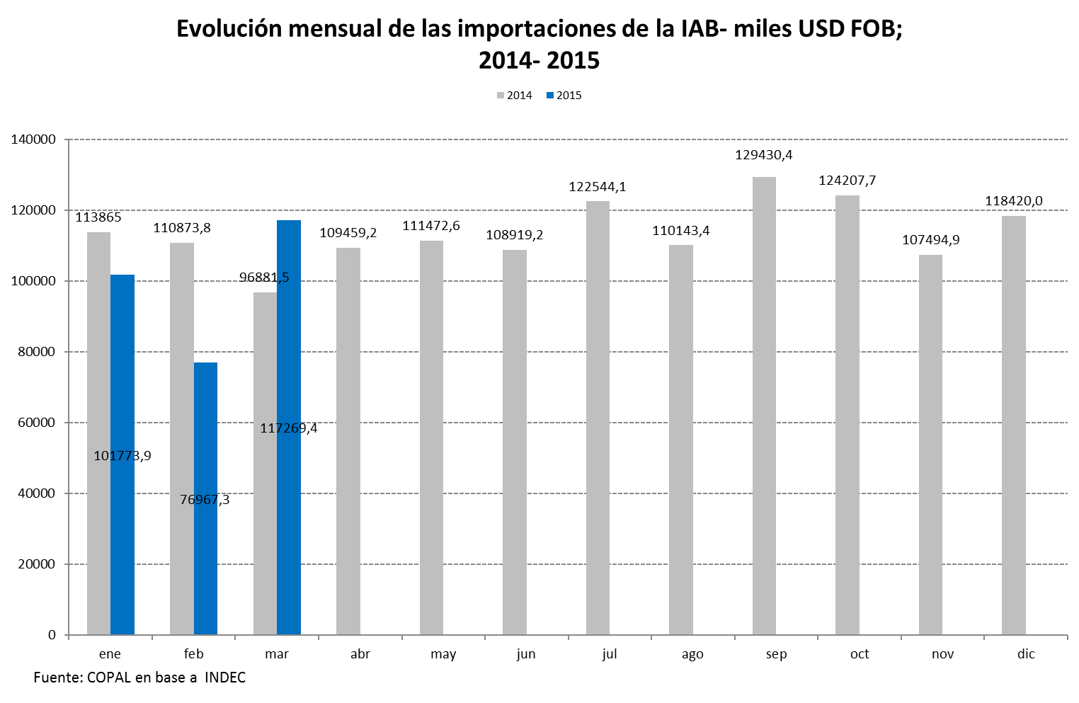 Importaciones de la IAB: Por su parte, las importaciones del sector alcanzaron los 296 millones de dólares en el primer trimestre, registrando un descenso 8% respecto del mismo período del año
