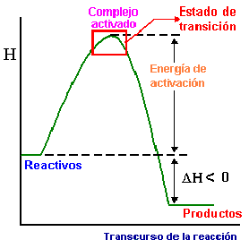 Orden de reacción y mecanismo de reacción Si la reacción es elemental, los coeficientes de cada reactivo en la ecuación de velocidad coinciden con los estequiométricos: los reactivos se transforman