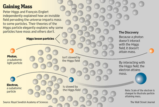 The Wall Street Journal El campo de Higgs llena