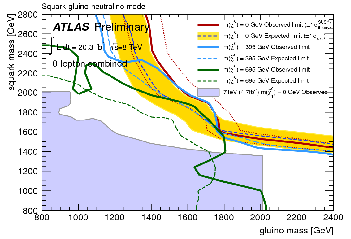 No hay traza de Supersimetría en el LHC hasta el momento.