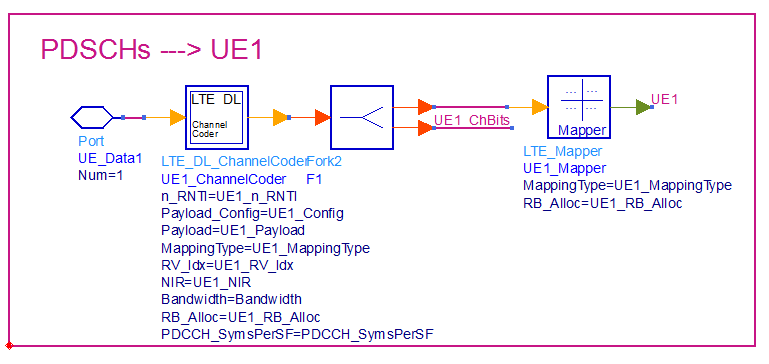 Figura 2.13: Señales Físicas. RS, PSS y SSS. En este cuadro se crean las señales físicas que definimos en el apartado 2.4.1.3. La señal de referencia (RS), la señal de sincronización primaria y secundaria (P-SCH y S-SCH).
