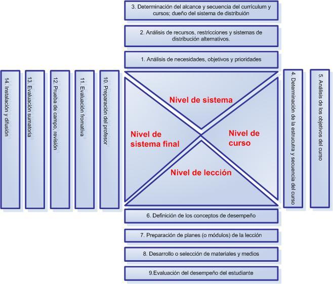 El modelo de Gagné y Briggs Es un modelo sustentado en la teoría de sistemas, compuesto por 14 pasos organizado en 4 etapas generales: El nivel de sistema El nivel de curso El nivel de lección El
