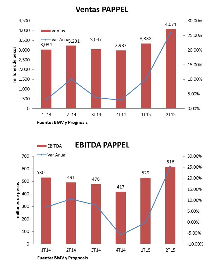 Reporte del PAPPEL reportó resultados consolidados no auditados el lunes 27 de julio. Pappel consolida sólo 26 días de Scribe en el. Las ventas de PAPPEL se incrementaron 26.