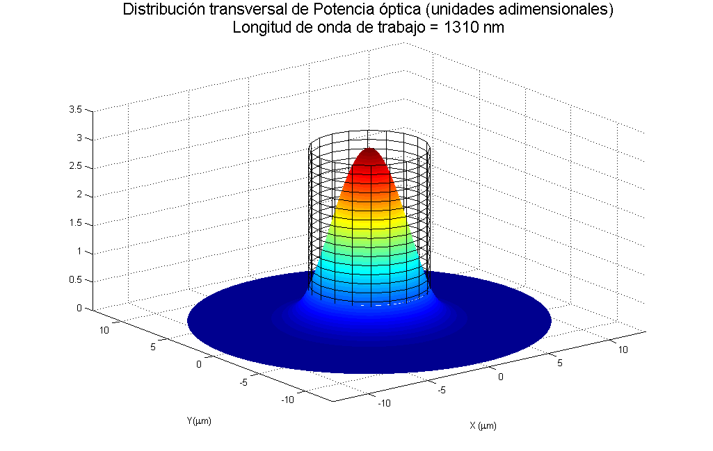Figura 23: Distribución transversal de potencia óptica para λ = 1310 nm Se representa el modo fundamental.