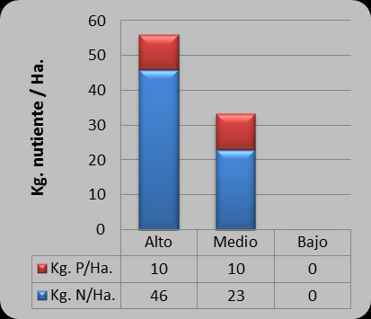 una fertilización fosforada. Figura 11.11.Distribución porcentual de Niveles Tecnológicos en sorgo para zona IX similares.
