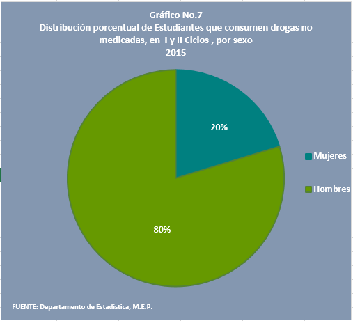La mayor cantidad de consumidores de algún tipo de droga no medicada cursaban el 6 año, un total de 114, seguido por 5 año con 78 estudiantes (Cuadro No.5). Cuadro No.