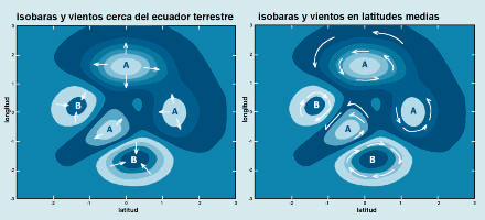 Debido a la relación entre el campo de presión y el viento Cerca del ecuador terrestre, el viento tiende a divergir de los centros de alta presión y converger hacia los centros de alta presión.
