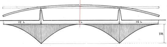 108 Diseño cálculo y proyecto de estructura de un edificio plurifamiliar en Terrassa Figure 18: Deformation in cantilever.