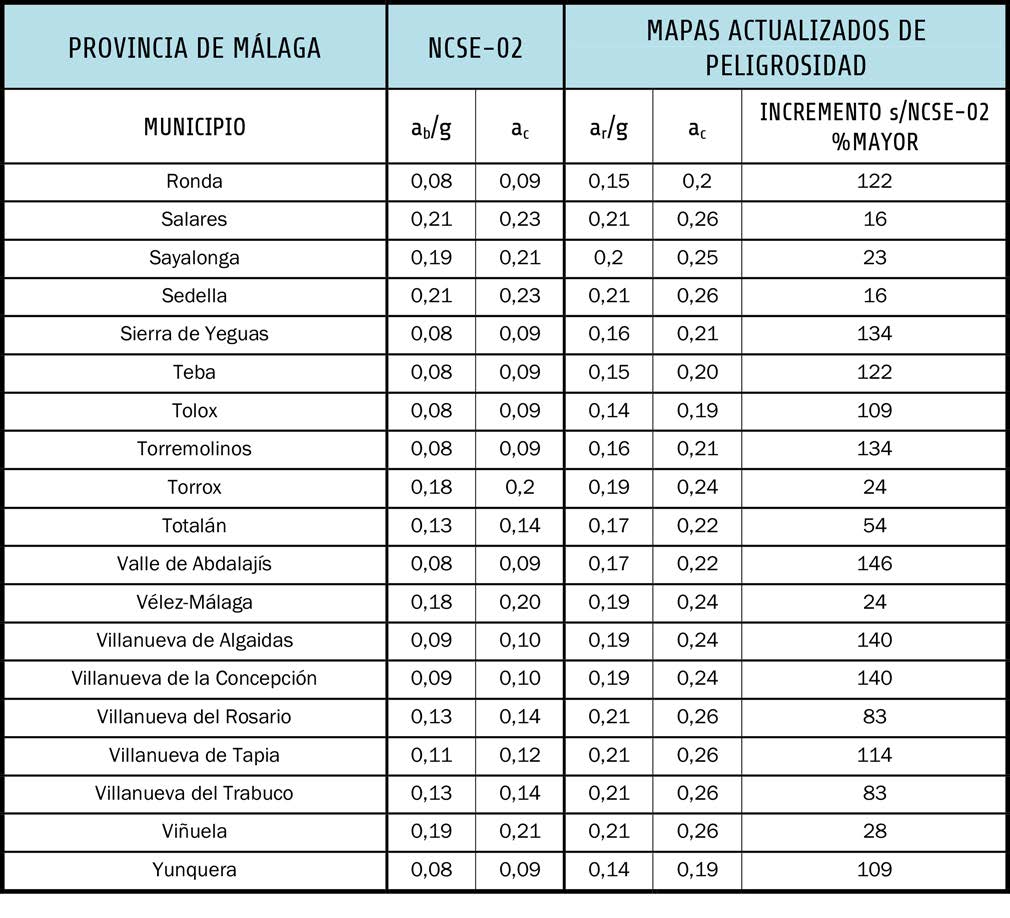 METROLOGÍA Los municipios de Serrato y Montecorto no se incluyen en la tabla porque su segregación fue posterior a 2012, pero sus parámetros corresponden al municipio de Ronda. Tabla 6.