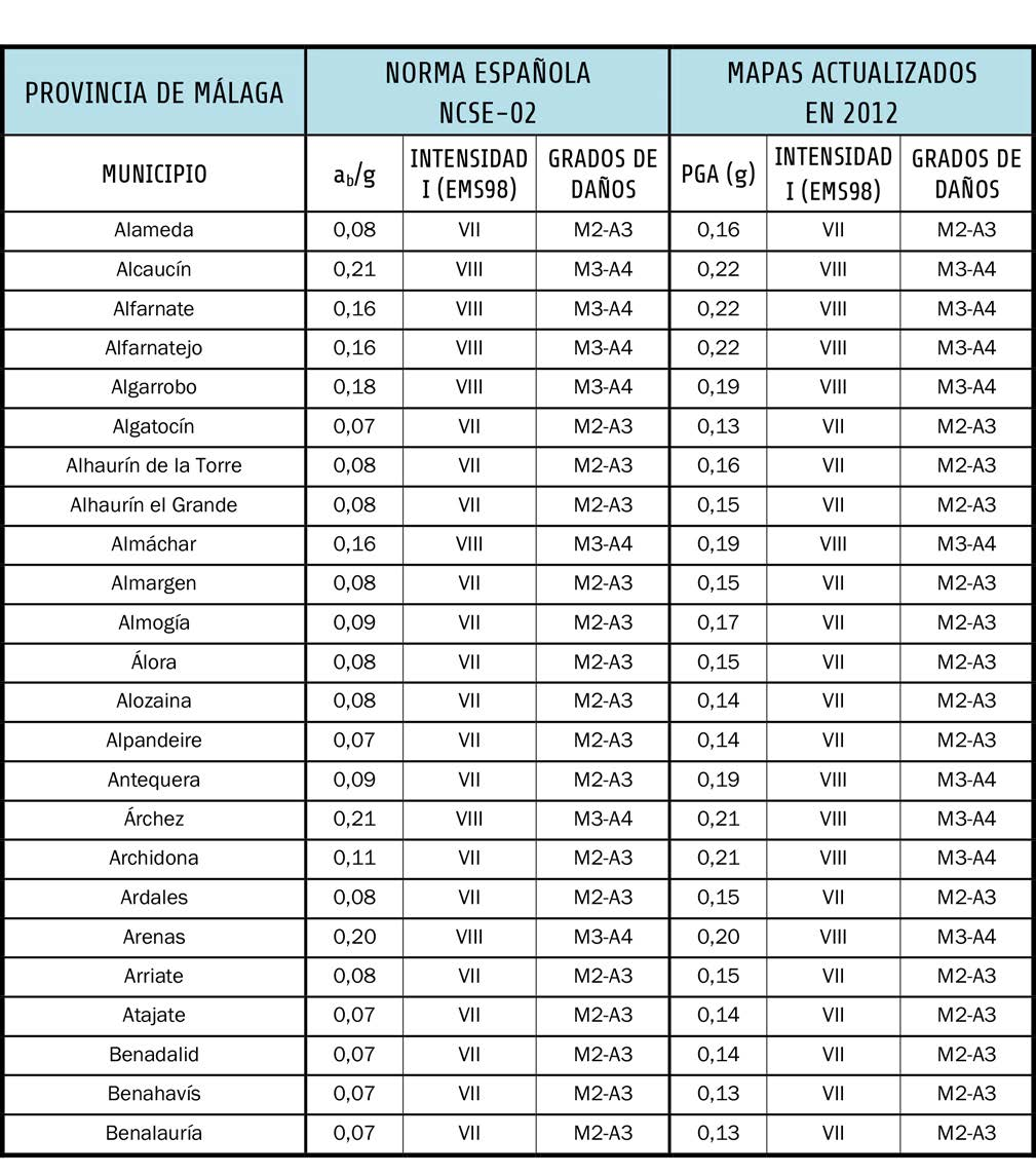 METROLOGÍA Como se observa, en todos los municipios malagueños la aceleración sísmica de cálculo que resulta al aplicar los mapas actualizados de peligrosidad sísmica de España en 2012 se incrementa