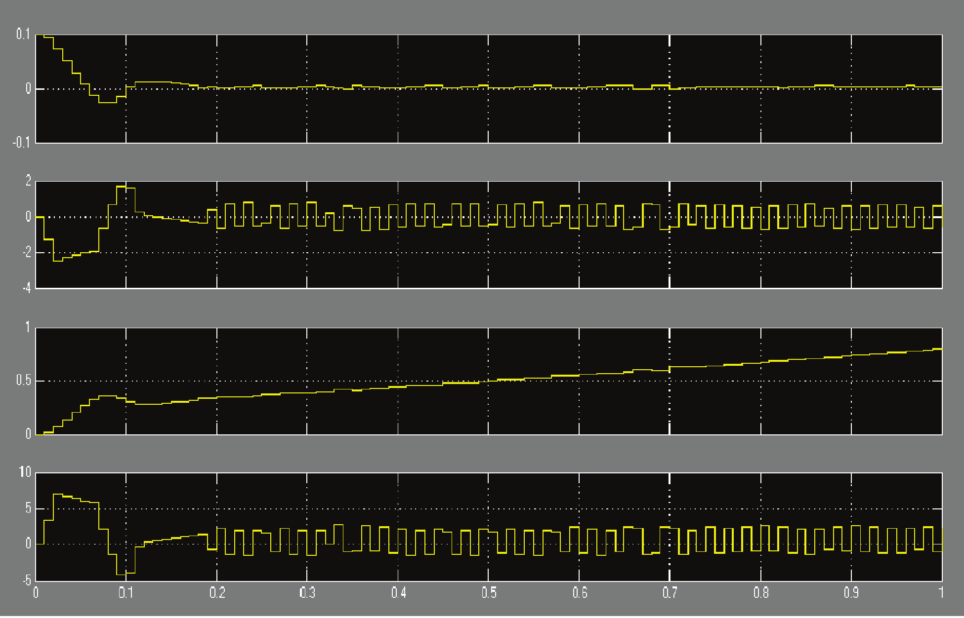 Ortiz y Reinoso / Análisis de controladores para un péndulo de Furuta Figura 14. Variable de entrada φd. 21 Figura 16. Resultados de los estados del sistema.